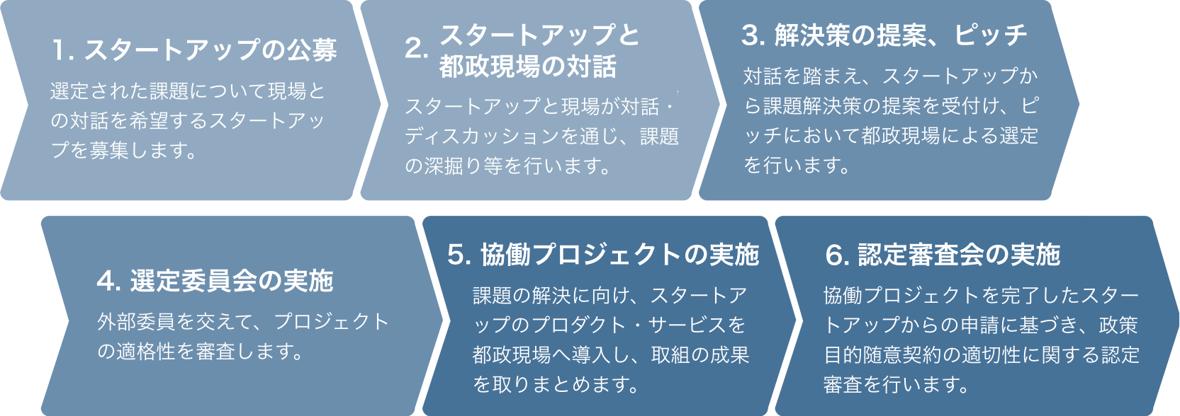 1.スタートアップ公募/2.スタートアップと都政現場の対話/3.解決策の提案、ピッチ/4.選定委員会の実施/5.協働プロジェクトの実施/6.認定審査会の実施