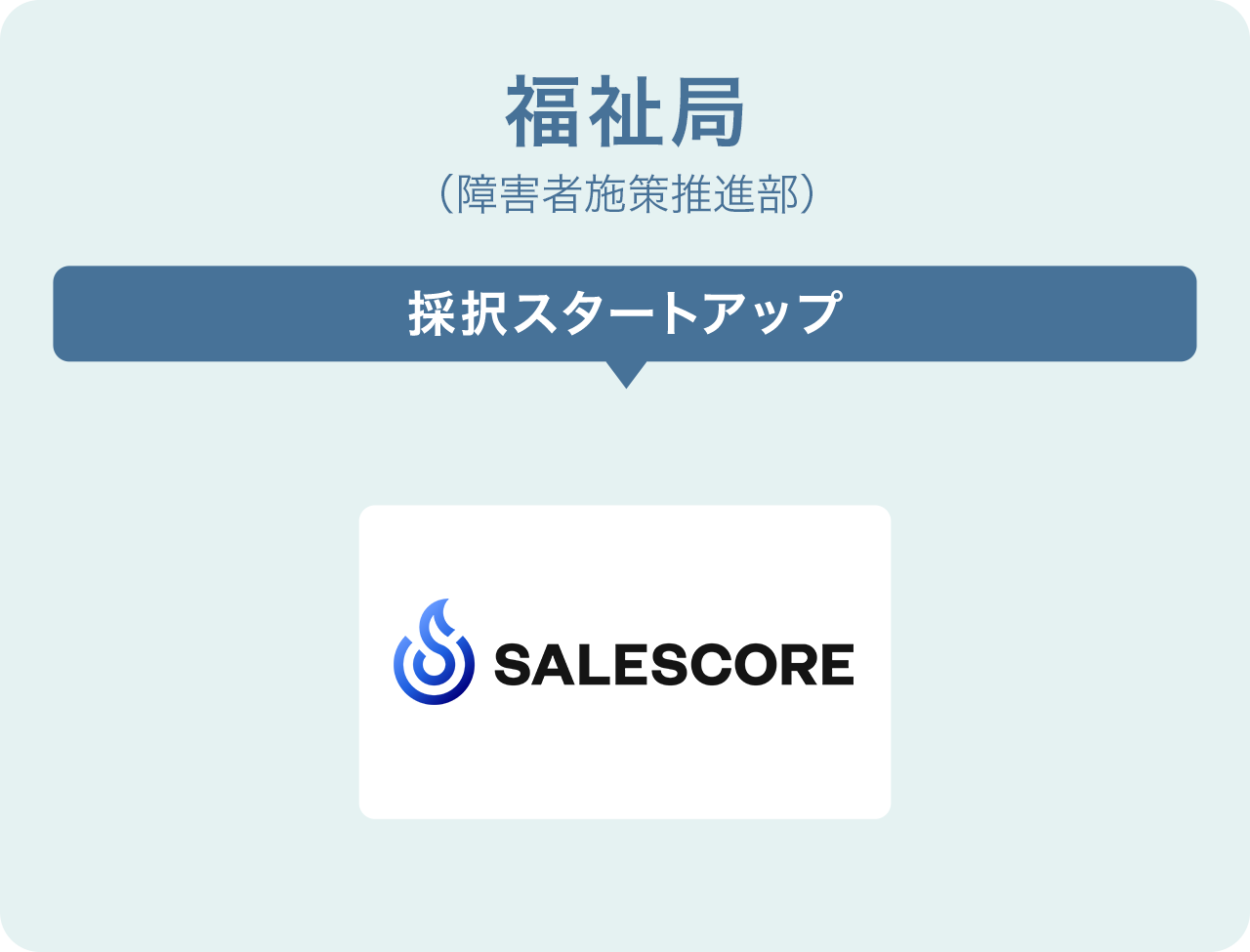 福祉局(障害者施策推進部)
