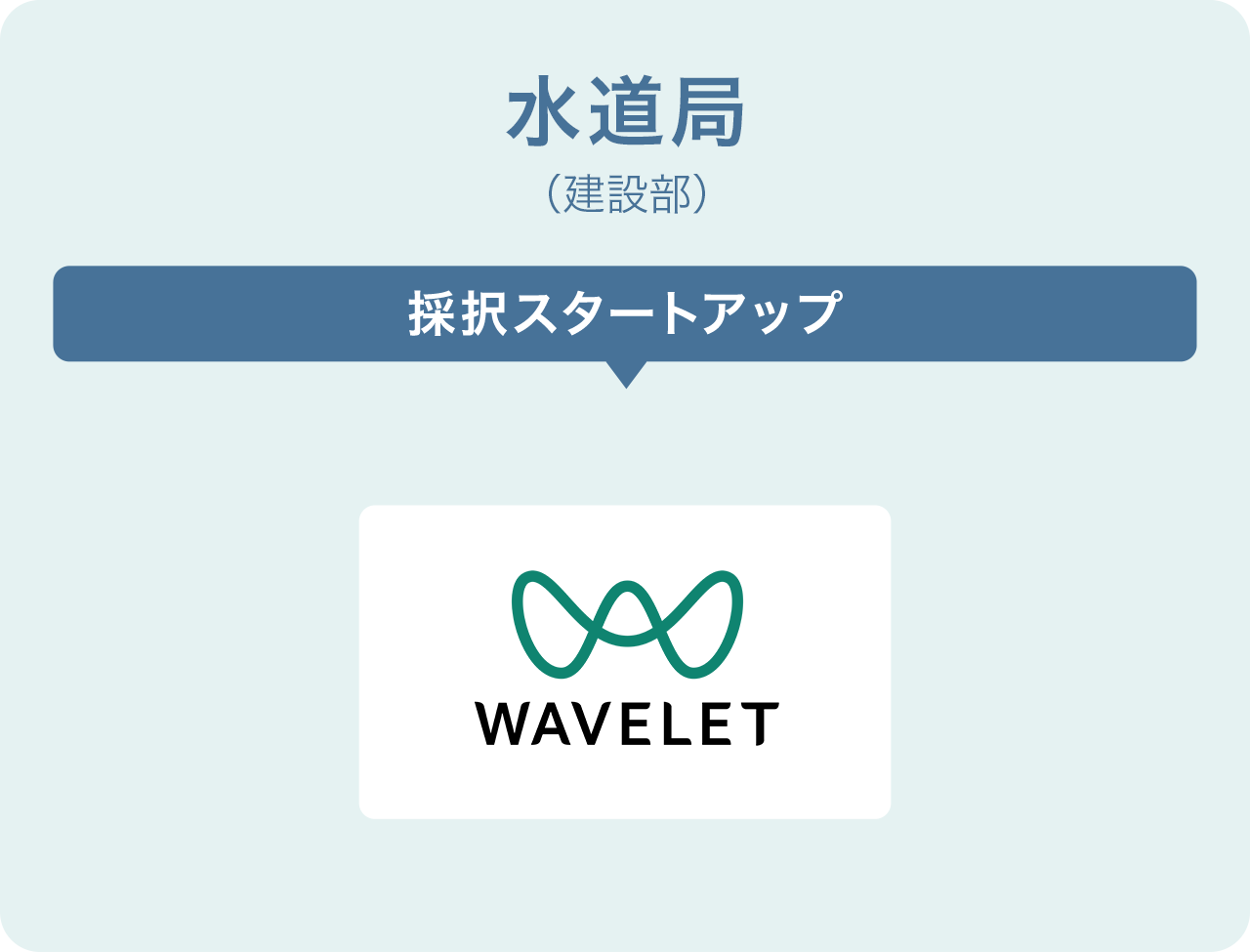 水道局(建設部)
