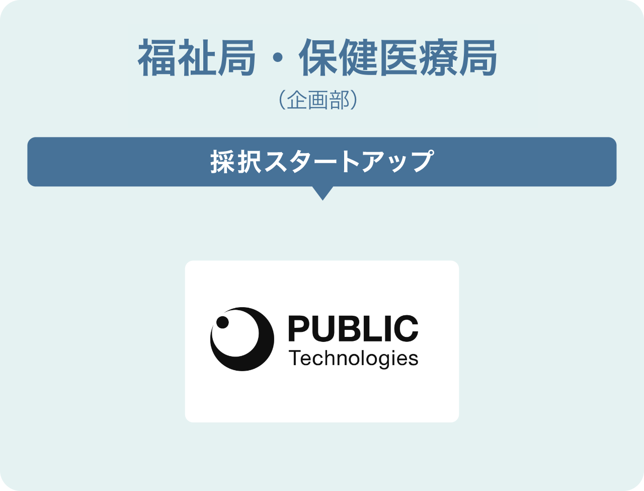 福祉局・保健医療局(企画部)