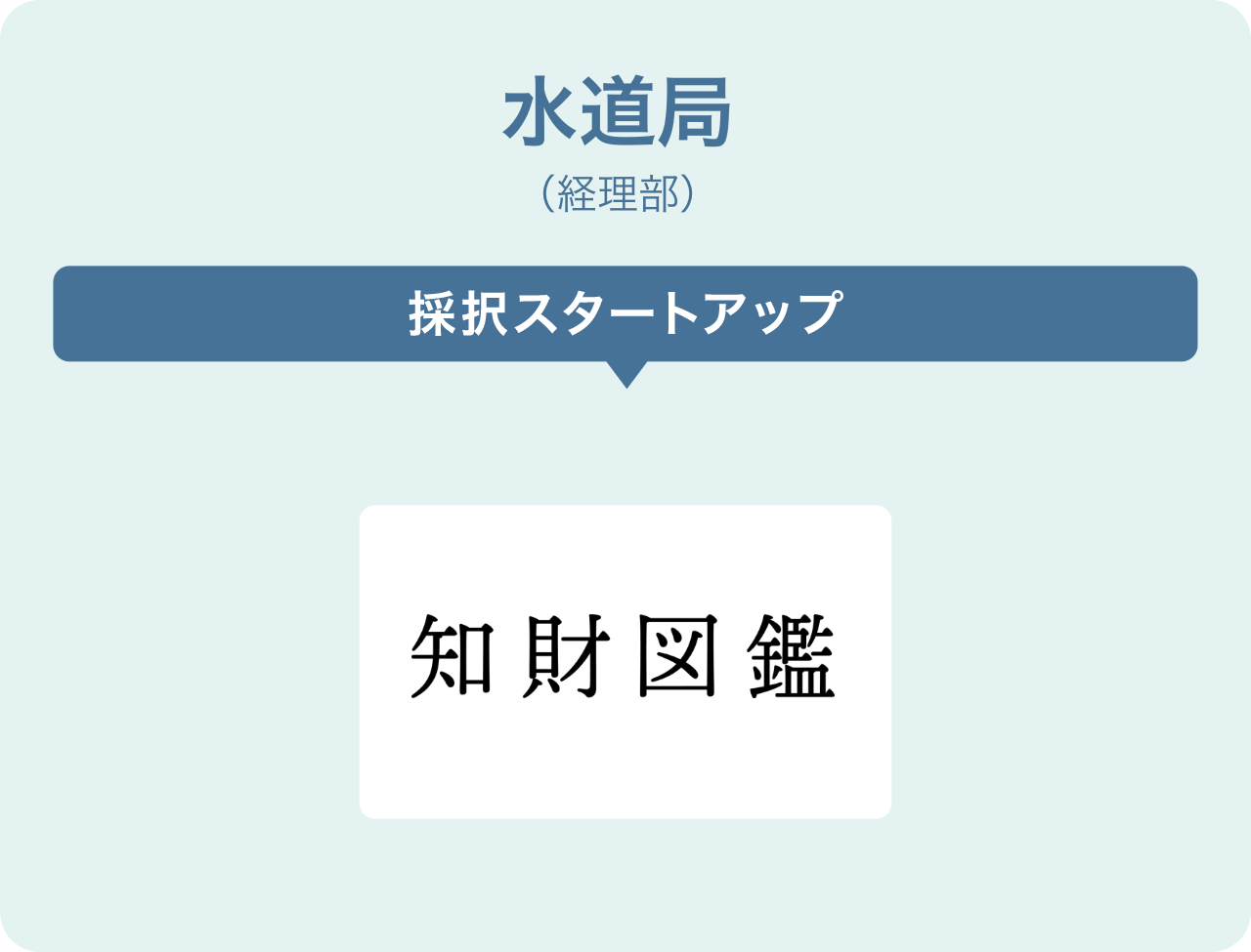 水道局(経理部)