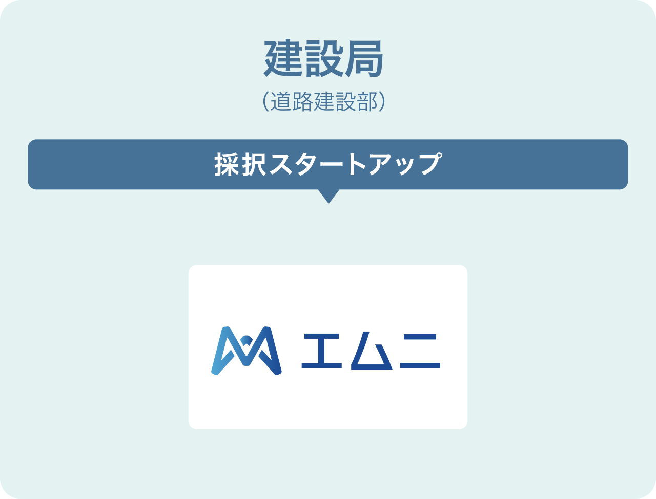 建設局(道路建設部)