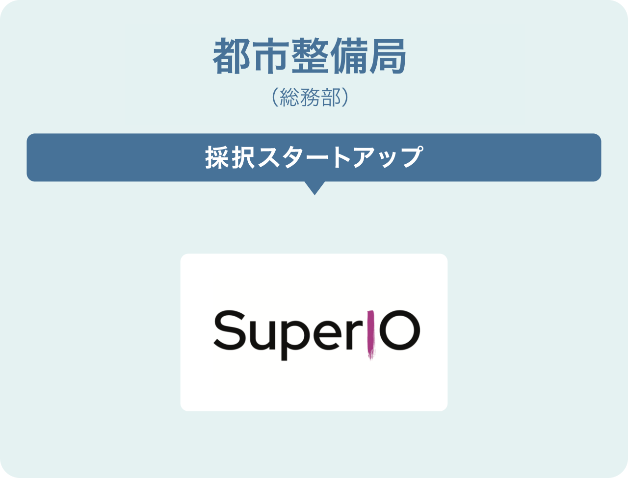 都市整備局(総務部)