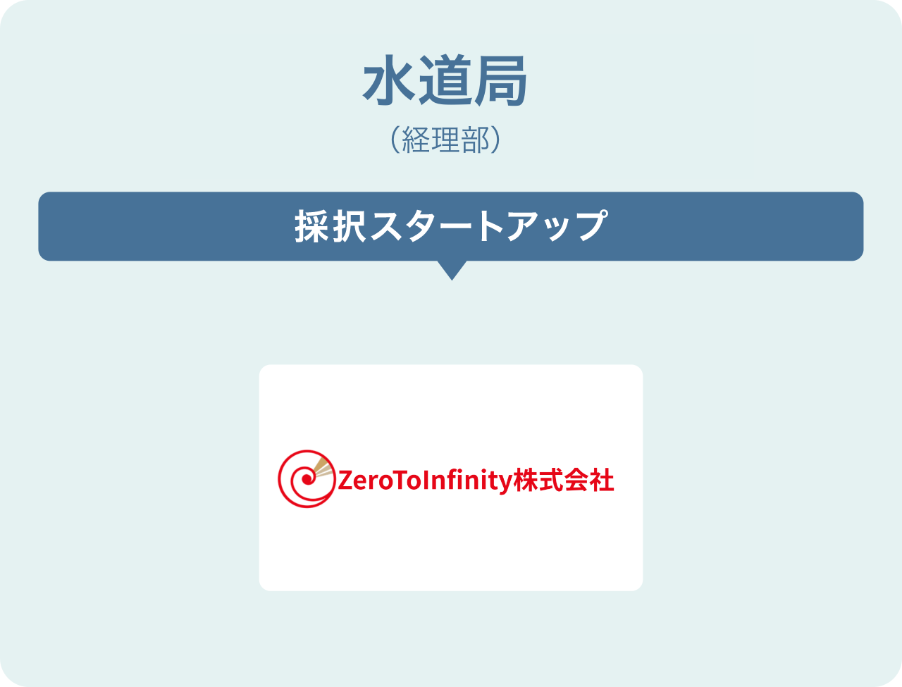 水道局(経理部)