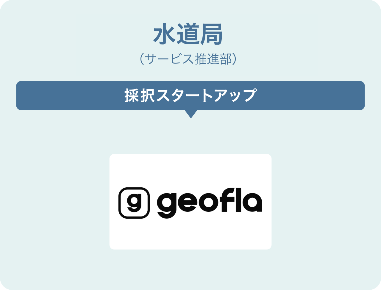 水道局(サービス推進部)