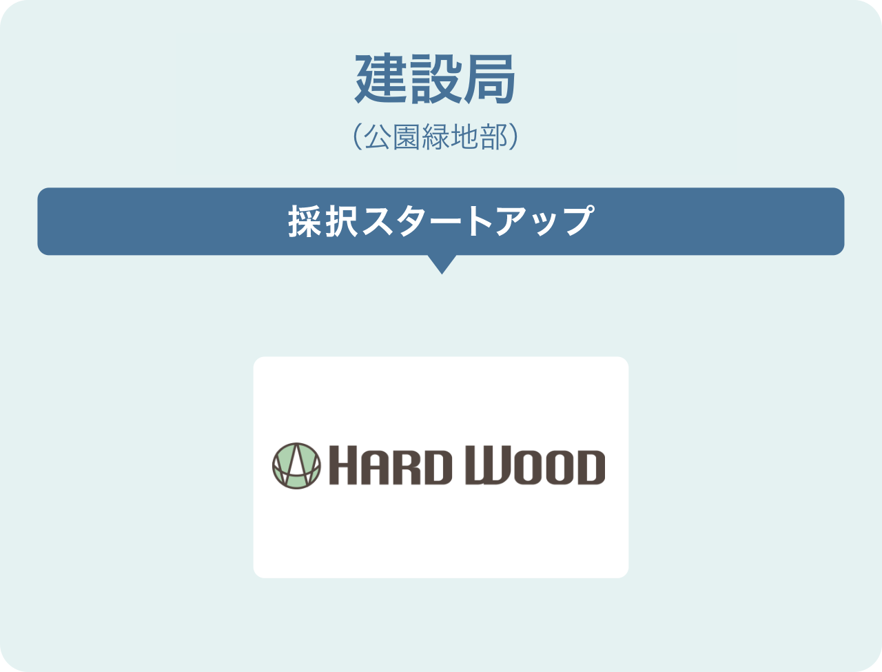 建設局(公園緑地部)