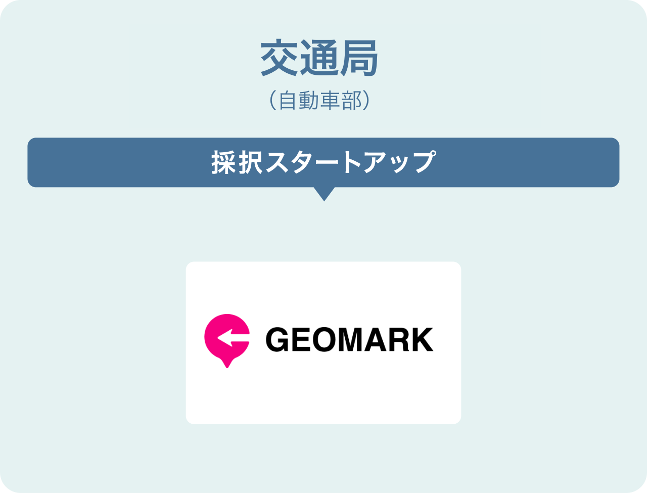 交通局(自動車部)