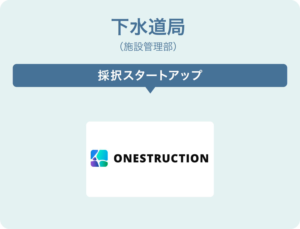下水道局(施設管理部)